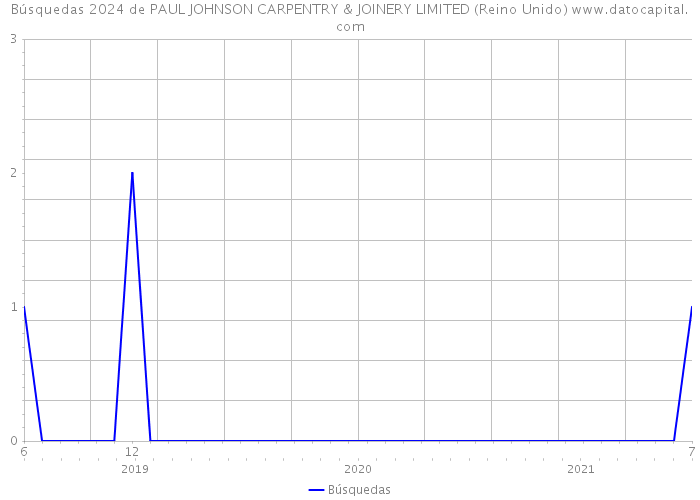 Búsquedas 2024 de PAUL JOHNSON CARPENTRY & JOINERY LIMITED (Reino Unido) 