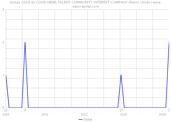 Visitas 2024 de GOOD NEWS TALENT COMMUNITY INTEREST COMPANY (Reino Unido) 