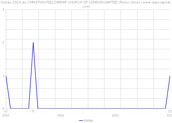 Visitas 2024 de CHRISTIAN FELLOWSHIP CHURCH OF LONDON LIMITED (Reino Unido) 
