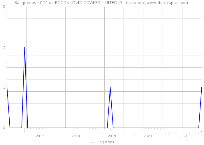 Búsquedas 2024 de BOGDANOVIC COWPER LIMITED (Reino Unido) 