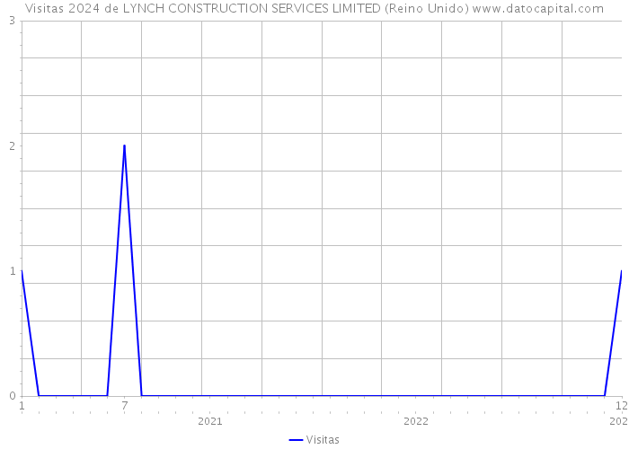 Visitas 2024 de LYNCH CONSTRUCTION SERVICES LIMITED (Reino Unido) 