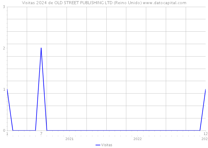 Visitas 2024 de OLD STREET PUBLISHING LTD (Reino Unido) 