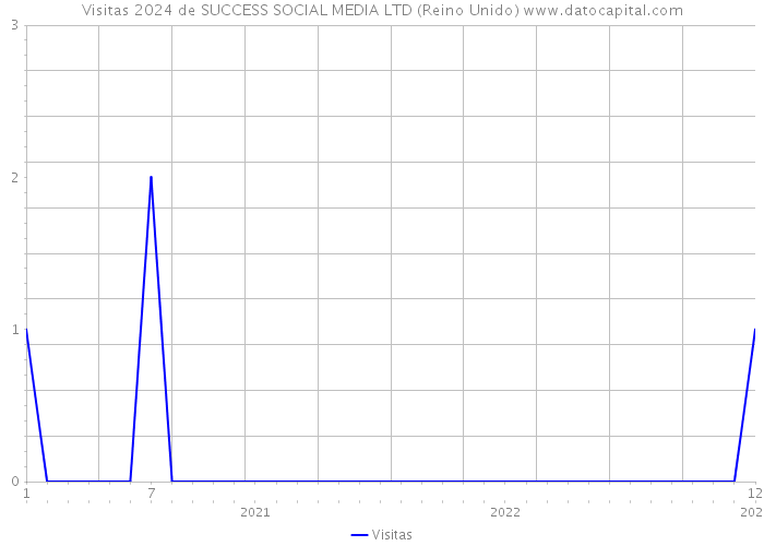 Visitas 2024 de SUCCESS SOCIAL MEDIA LTD (Reino Unido) 
