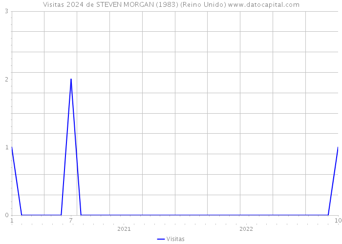 Visitas 2024 de STEVEN MORGAN (1983) (Reino Unido) 