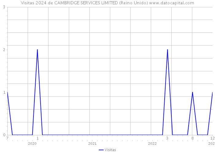 Visitas 2024 de CAMBRIDGE SERVICES LIMITED (Reino Unido) 