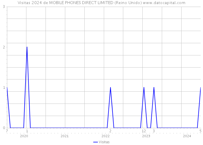 Visitas 2024 de MOBILE PHONES DIRECT LIMITED (Reino Unido) 