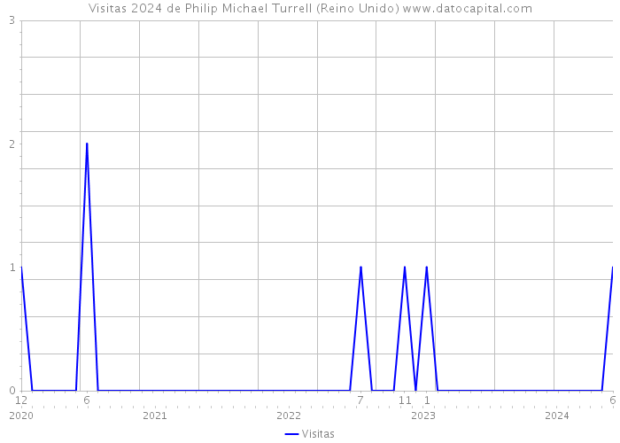 Visitas 2024 de Philip Michael Turrell (Reino Unido) 