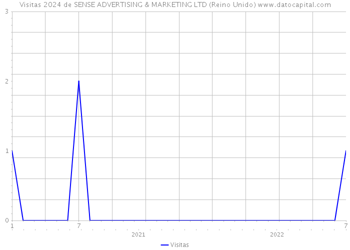 Visitas 2024 de SENSE ADVERTISING & MARKETING LTD (Reino Unido) 