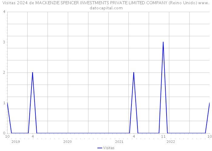 Visitas 2024 de MACKENZIE SPENCER INVESTMENTS PRIVATE LIMITED COMPANY (Reino Unido) 