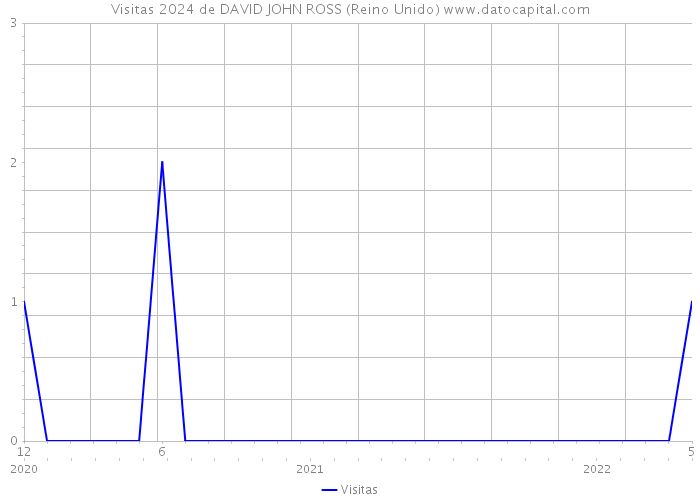 Visitas 2024 de DAVID JOHN ROSS (Reino Unido) 