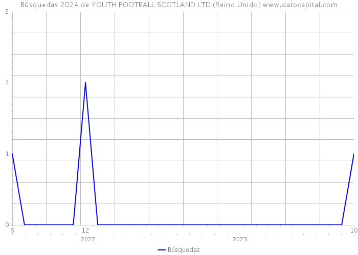 Búsquedas 2024 de YOUTH FOOTBALL SCOTLAND LTD (Reino Unido) 