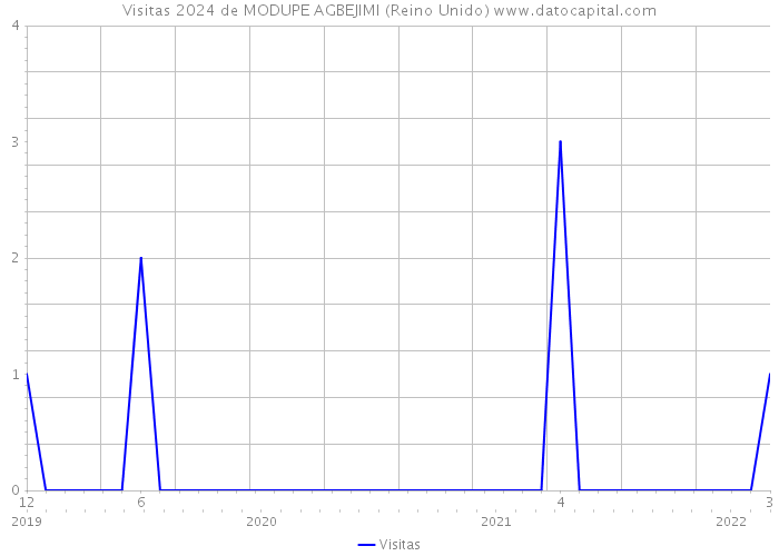 Visitas 2024 de MODUPE AGBEJIMI (Reino Unido) 