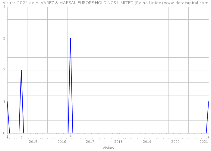 Visitas 2024 de ALVAREZ & MARSAL EUROPE HOLDINGS LIMITED (Reino Unido) 