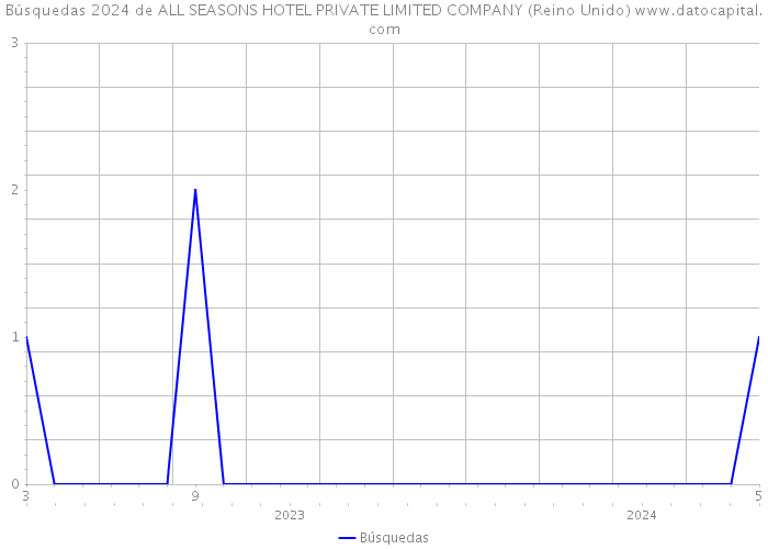 Búsquedas 2024 de ALL SEASONS HOTEL PRIVATE LIMITED COMPANY (Reino Unido) 
