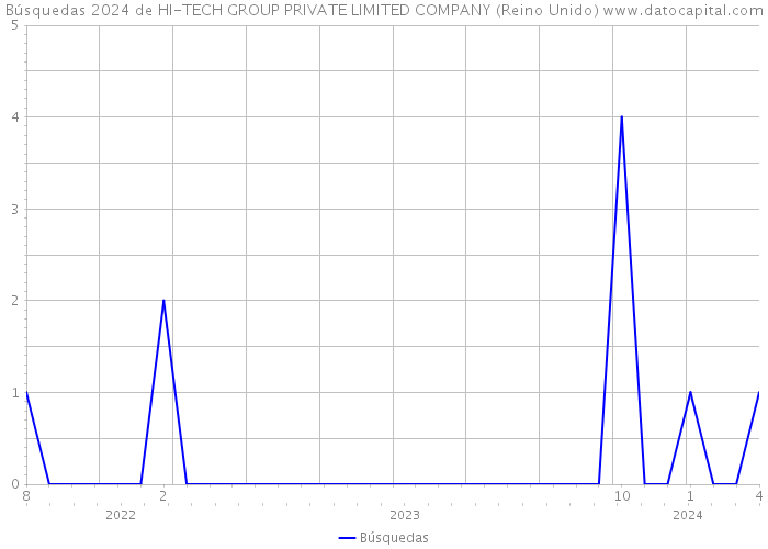 Búsquedas 2024 de HI-TECH GROUP PRIVATE LIMITED COMPANY (Reino Unido) 