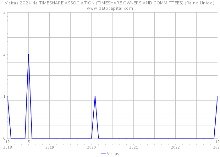Visitas 2024 de TIMESHARE ASSOCIATION (TIMESHARE OWNERS AND COMMITTEES) (Reino Unido) 