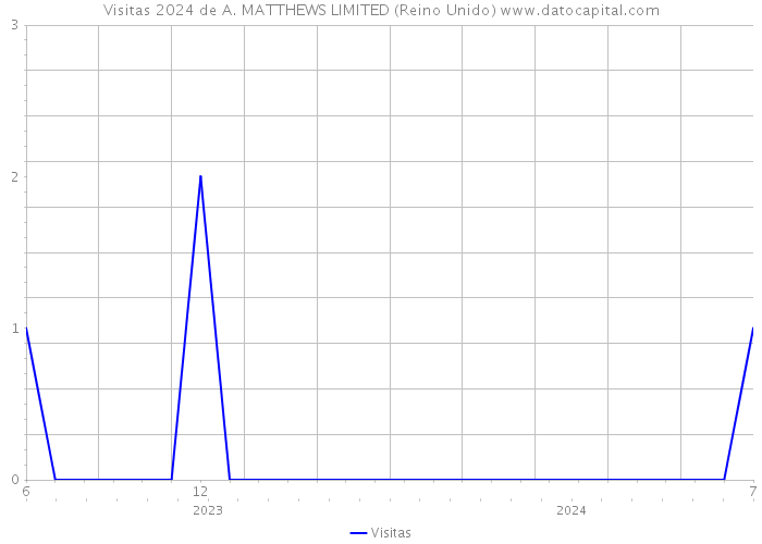 Visitas 2024 de A. MATTHEWS LIMITED (Reino Unido) 