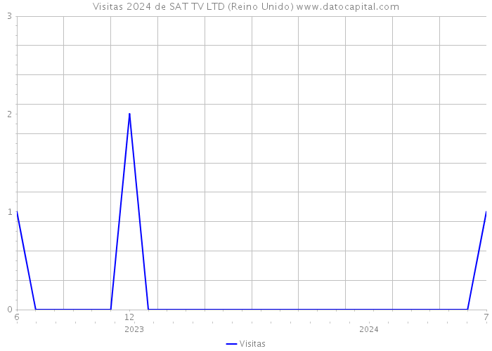 Visitas 2024 de SAT TV LTD (Reino Unido) 