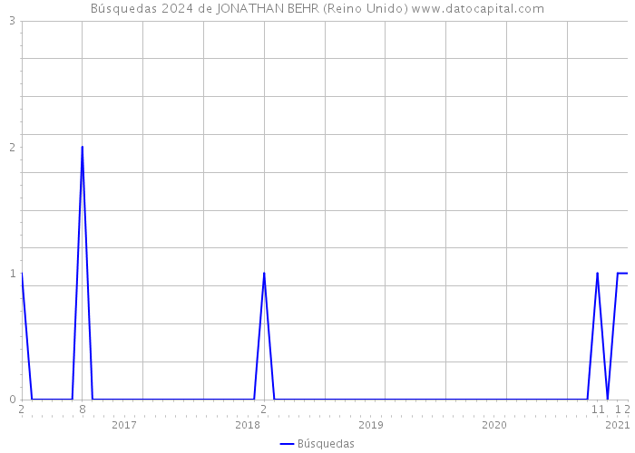 Búsquedas 2024 de JONATHAN BEHR (Reino Unido) 