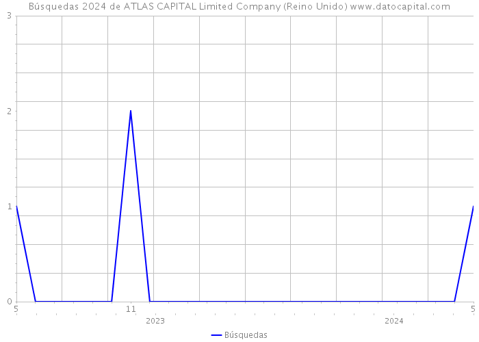 Búsquedas 2024 de ATLAS CAPITAL Limited Company (Reino Unido) 