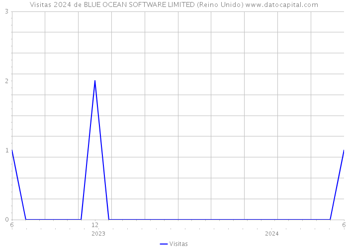 Visitas 2024 de BLUE OCEAN SOFTWARE LIMITED (Reino Unido) 