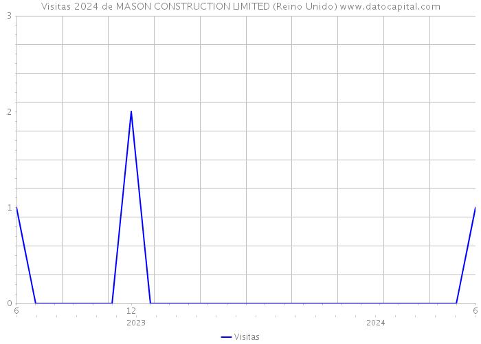 Visitas 2024 de MASON CONSTRUCTION LIMITED (Reino Unido) 