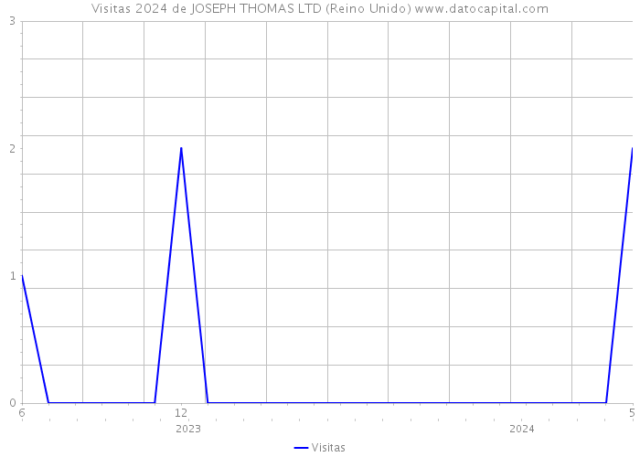 Visitas 2024 de JOSEPH THOMAS LTD (Reino Unido) 