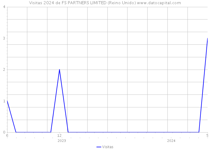 Visitas 2024 de FS PARTNERS LIMITED (Reino Unido) 