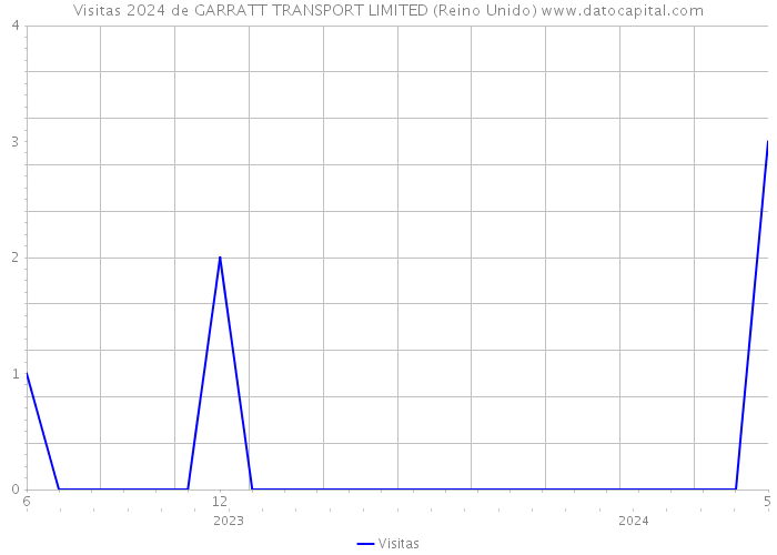 Visitas 2024 de GARRATT TRANSPORT LIMITED (Reino Unido) 