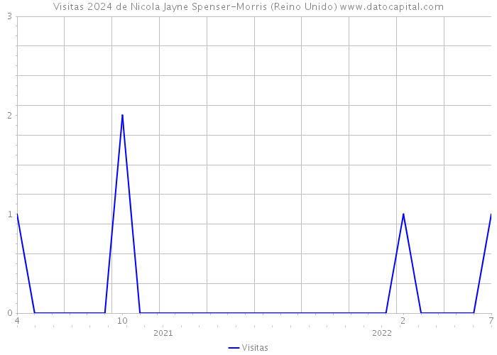 Visitas 2024 de Nicola Jayne Spenser-Morris (Reino Unido) 