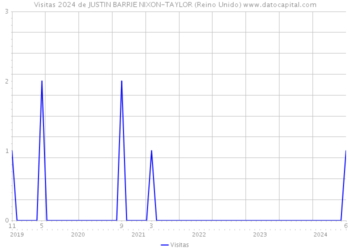 Visitas 2024 de JUSTIN BARRIE NIXON-TAYLOR (Reino Unido) 