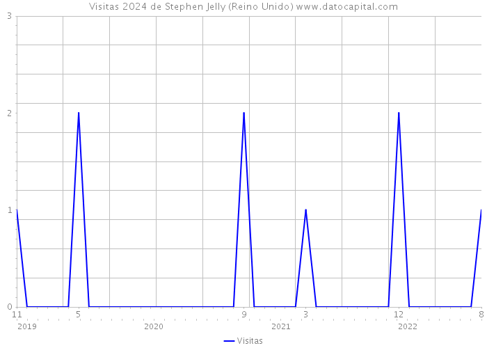 Visitas 2024 de Stephen Jelly (Reino Unido) 