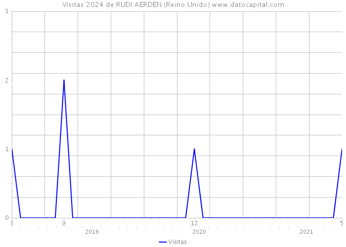 Visitas 2024 de RUDI AERDEN (Reino Unido) 