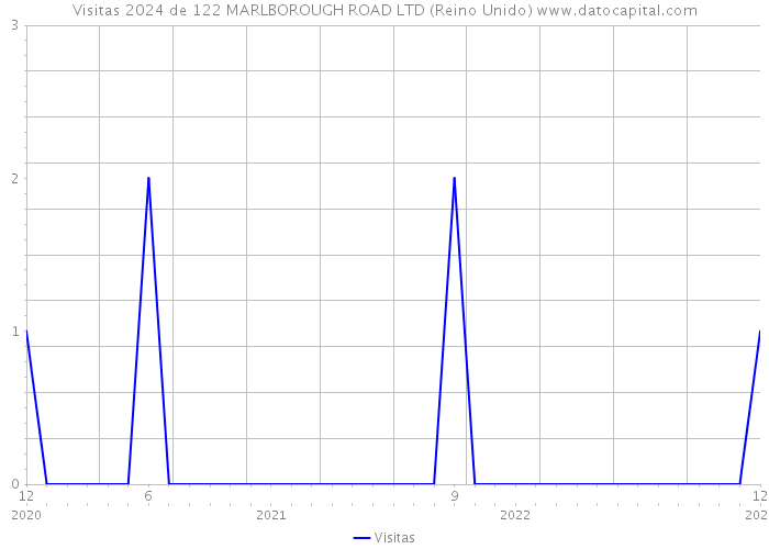 Visitas 2024 de 122 MARLBOROUGH ROAD LTD (Reino Unido) 