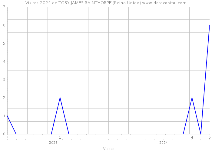 Visitas 2024 de TOBY JAMES RAINTHORPE (Reino Unido) 