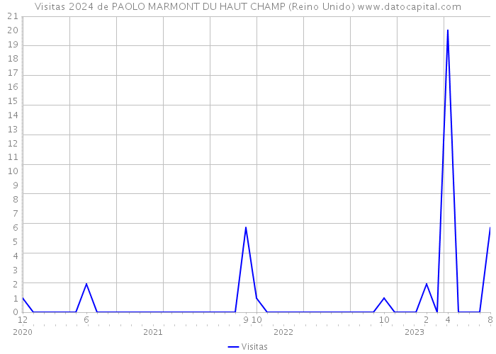 Visitas 2024 de PAOLO MARMONT DU HAUT CHAMP (Reino Unido) 