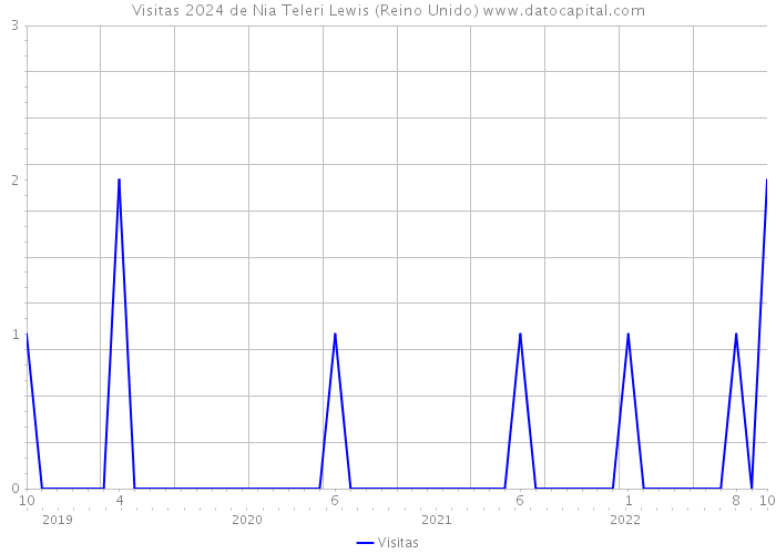 Visitas 2024 de Nia Teleri Lewis (Reino Unido) 