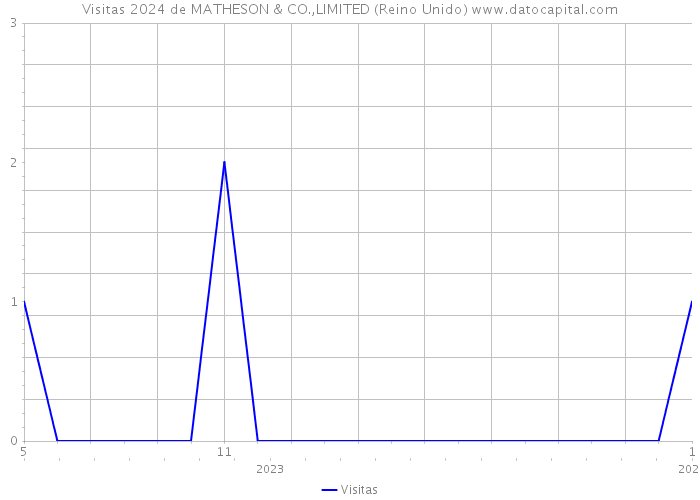 Visitas 2024 de MATHESON & CO.,LIMITED (Reino Unido) 