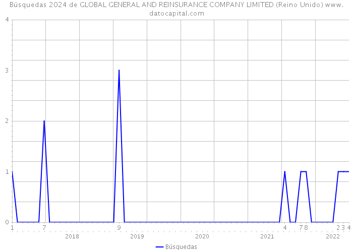 Búsquedas 2024 de GLOBAL GENERAL AND REINSURANCE COMPANY LIMITED (Reino Unido) 