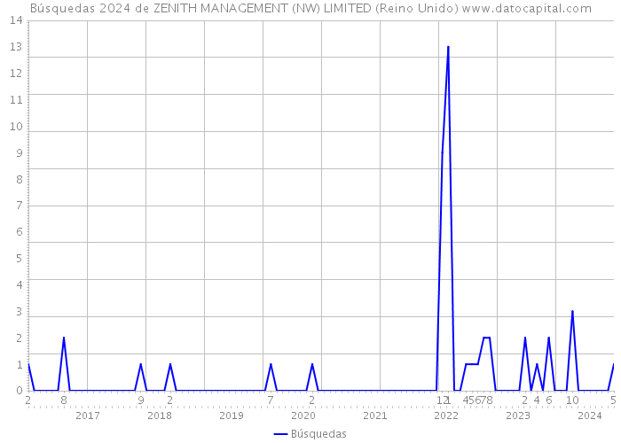 Búsquedas 2024 de ZENITH MANAGEMENT (NW) LIMITED (Reino Unido) 