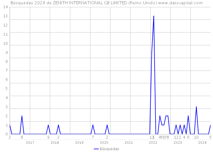 Búsquedas 2024 de ZENITH INTERNATIONAL GB LIMITED (Reino Unido) 