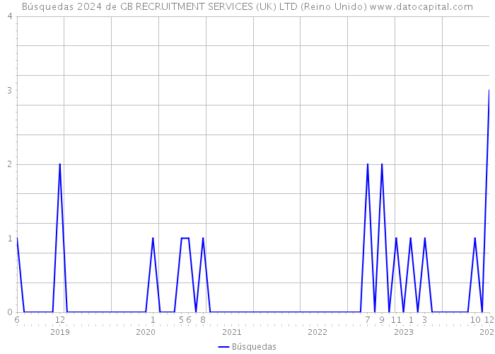 Búsquedas 2024 de GB RECRUITMENT SERVICES (UK) LTD (Reino Unido) 