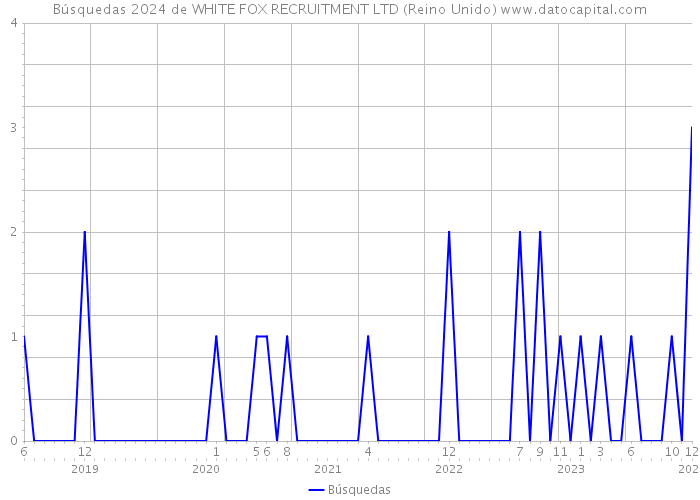 Búsquedas 2024 de WHITE FOX RECRUITMENT LTD (Reino Unido) 