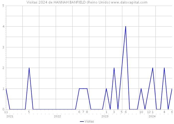 Visitas 2024 de HANNAH BANFIELD (Reino Unido) 