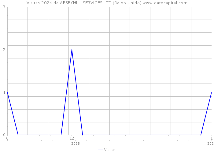 Visitas 2024 de ABBEYHILL SERVICES LTD (Reino Unido) 