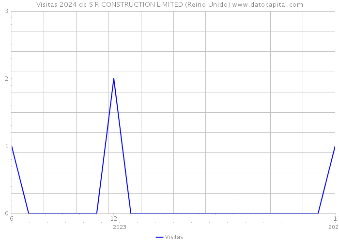 Visitas 2024 de S R CONSTRUCTION LIMITED (Reino Unido) 