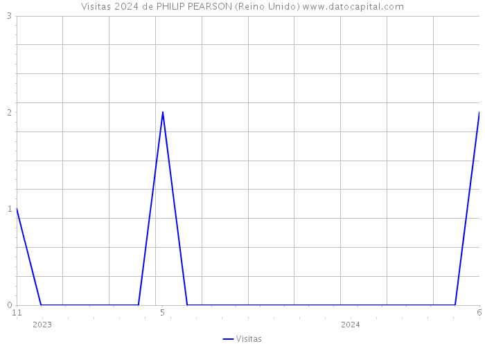 Visitas 2024 de PHILIP PEARSON (Reino Unido) 