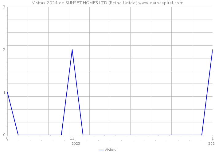 Visitas 2024 de SUNSET HOMES LTD (Reino Unido) 