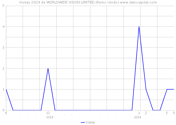 Visitas 2024 de WORLDWIDE VISION LIMITED (Reino Unido) 