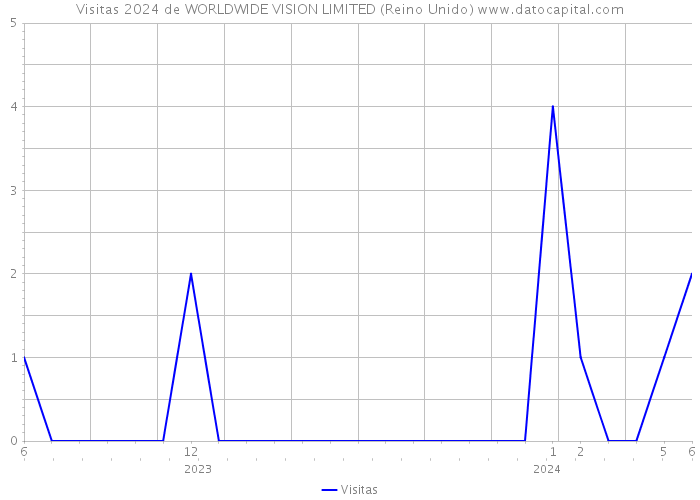 Visitas 2024 de WORLDWIDE VISION LIMITED (Reino Unido) 